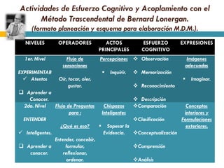Actividades de Esfuerzo Cognitivo y Acoplamiento con el
      Método Trascendental de Bernard Lonergan.
     (formato planeación y esquema para elaboración M.D.M.).
   NIVELES       OPERADORES             ACTOS             ESFUERZO         EXPRESIONES
                                     PRINCIPALES         COGNITIVO
  1er. Nivel         Flujo de        Percepciones  Observación              Imágenes
                   sensaciones                                              adecuadas
EXPERIMENTAR                             Inquirir.    Memorización
   Atentos      Oír, tocar, oler,                                            Imaginar.
                      gustar.                          Reconocimiento
 Aprender a
    Conocer.                                           Descripción
 2do. Nivel     Flujo de Preguntas    Chispazos       Comparación           Conceptos
                       para :        Inteligentes                           interiores y
 ENTENDER                                             Clasificación       Formulaciones
                   ¿Qué es eso?      Sopesar la                             exteriores.
 Inteligentes.                       Evidencia.      Conceptualización
                Entender, concebir,
 Aprender a         formular,                        Comprensión
    conocer.        reflexionar,
                      ordenar.                        Análisis
 