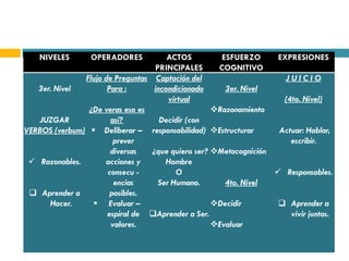 NIVELES       OPERADORES           ACTOS         ESFUERZO      EXPRESIONES
                                   PRINCIPALES      COGNITIVO
               Flujo de Preguntas Captación del                      JUICIO
   3er. Nivel         Para :       incondicionado     3er. Nivel
                                       virtual                      (4to. Nivel)
                ¿De veras eso es                   Razonamiento
   JUZGAR              así?          Decidir (con
VERBOS (verbum)  Deliberar – responsabilidad) Estructurar        Actuar: Hablar,
                        prever                                        escribir.
                       diversas   ¿que quiero ser? Metacognición
  Razonables.       acciones y        Hombre
                      consecu -           O                        Responsables.
                        encias      Ser Humano.       4to. Nivel
  Aprender a          posibles.
      Hacer.      Evaluar –                       Decidir         Aprender a
                      espiral de Aprender a Ser.                     vivir juntos.
                       valores.                    Evaluar
 