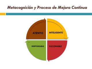 Metacognición y Proceso de Mejora Continua




             ATENTO       INTELIGENTE




            RESPONSABLE   RAZONABLE
 