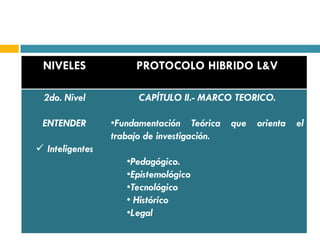NIVELES              PROTOCOLO HIBRIDO L&V

 2do. Nivel            CAPÍTULO II.- MARCO TEORICO.

 ENTENDER        •Fundamentación Teórica     que   orienta   el
                 trabajo de investigación.
 Inteligentes
                    •Pedagógico.
                    •Epistemológico
                    •Tecnológico
                    • Histórico
                    •Legal
 