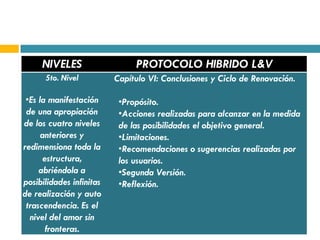 NIVELES                   PROTOCOLO HIBRIDO L&V
      5to. Nivel          Capítulo VI: Conclusiones y Ciclo de Renovación.

 •Es la manifestación      •Propósito.
 de una apropiación        •Acciones realizadas para alcanzar en la medida
de los cuatro niveles      de las posibilidades el objetivo general.
      anteriores y         •Limitaciones.
redimensiona toda la       •Recomendaciones o sugerencias realizadas por
      estructura,          los usuarios.
     abriéndola a          •Segunda Versión.
posibilidades infinitas    •Reflexión.
de realización y auto
 trascendencia. Es el
  nivel del amor sin
       fronteras.
 