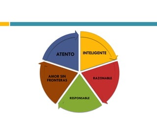ATENTO         INTELIGENTE




 AMOR SIN                 RAZONABLE
FRONTERAS



            RESPONSABLE
 