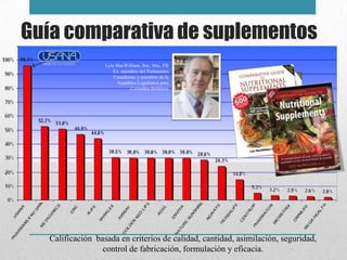 Guía comparativa de suplementos
                  Lyle MacWilliam, Bsc, Msc, FB
                      Ex miembro del Parlamento
                      Canadiense y miembro de la
                       Asamblea Legislativa para
                              Columbia Británica




  Calificación basada en criterios de calidad, cantidad, asimilación, seguridad,
                 control de fabricación, formulación y eficacia.
 