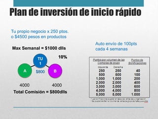 Plan de inversión de inicio rápido
Tu propio negocio x 250 ptos.
o $4500 pesos en productos
                                Auto envío de 100pts
Max Semanal = $1000 dlls        cada 4 semanas

             TU          10%
              1
      A     $800     B


    4000            4000
 Total Comisión = $800dlls
 