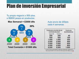 Plan de inversión Empresarial
Tu propio negocio x 500 ptos.
o $9800 pesos en productos
 Max Semanal = $3000 dlls             Auto envío de 200pts
                                      cada 4 semanas
                TU           20%
                 1
      TU                    TU
                $800
       2                     3
     $400                  $400
 A          B          C          D

2000 2000 2000 2000
 Total Comisión = $1600 dlls
 