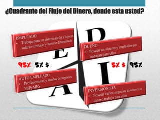 ¿Cuadrante del Flujo del Dinero, donde esta usted?




    95% 5% $                          5% $ 95%
 