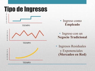 Tipo de Ingresos
                     • Ingreso como
      TIEMPO            Empleado

                     • Ingreso con un
                    Negocio Tradicional
      TIEMPO
                   • Ingresos Residuales
                      y Exponenciales
                     (Mercadeo en Red)

      TIEMPO
 