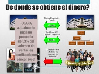 De donde se obtiene el dinero?
                                                 Oficina Corporativa
                                                       Grande

                                                     IGUAL

                   Presidente                      Presidente, VP,                      Presidente
                                                 Gerentes, Empleados
           Contralor                                                            Contralor

                                                     IGUAL
  Producción           Ventas   Administración                         Producción           Ventas   Administración




                                                    Donde Invierten
                                                      Millones en
                                                     promover sus
                                                      productos?
 