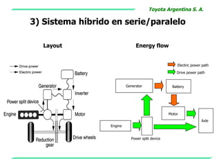 Toyota Argentina S. A.

3) Sistema híbrido en serie/paralelo

   Layout                       Energy flow


                                                      Electric power path

                                                      Drive power path


                           Generator               Battery




                                                  Motor
                                                                    Axle
                  Engine


                             Power split device
 