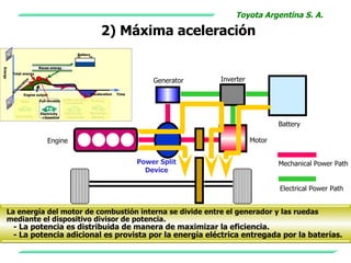 Toyota Argentina S. A.

                                                                  2) Máxima aceleración
                                                   Battery


                             Reuse energy
Energy




         Total energy

                     ti
                        on                                                             Generator   Inverter
                  ra
                le
              ce
         Ac                                                  Deceleration   Time
                    Engine output
                  Start      Full-throttle Under normal      Braking
                                            conditions


                             Electricity    Electricity      Recharge
          Electricity         +Gasoline      +Gasoline        Battery

                                                                                                                      Battery

                                 Engine                                                                       Motor


                                                                                   Power Split                        Mechanical Power Path
                                                                                     Device

                                                                                                                      Electrical Power Path


    La energía del motor de combustión interna se divide entre el generador y las ruedas
    mediante el dispositivo divisor de potencia.
         - La potencia es distribuida de manera de maximizar la eficiencia.
         - La potencia adicional es provista por la energía eléctrica entregada por la baterías.
 