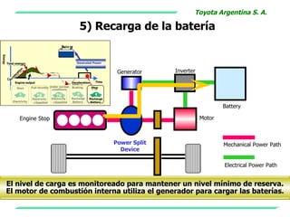Toyota Argentina S. A.

                                                                5) Recarga de la batería
                                                  Bat t e ry
Energy
 出力




                                                               Generated Power
                                                                発電エネルギー
          ト ル出力
           ータ
         Total energy

                      tio
                    ra 時
                          n
                                                                                  Generator    Inverter
                  le速
                 加
                ce
         0 Ac
                  エンジン出力                                                 Time
                                                                         時間
                  Engine output                          減速時
                                                         Deceleration
                 Start        Full-throttle Under normal Braking      Stop
                スタート          全 開加速          conditions ブレーキ
                                            通 常走行                     停止


                             Electricity Electricity      Recharge    Recharge
                Electricity 電 気＋ｶ ﾞ
                  電気          +Gasoline 電 気＋ｶ ﾞ
                                    ｿﾘﾝ         ｿﾘﾝ
                                          +Gasoline        Battery
                                                           充電           充電
                                                                       Battery
                                                                                                                  Battery

                       Engine Stop                                                                        Motor



                                                                                 Power Split                      Mechanical Power Path
                                                                                   Device

                                                                                                                  Electrical Power Path


     El nivel de carga es monitoreado para mantener un nivel mínimo de reserva.
     El motor de combustión interna utiliza el generador para cargar las baterías.
 