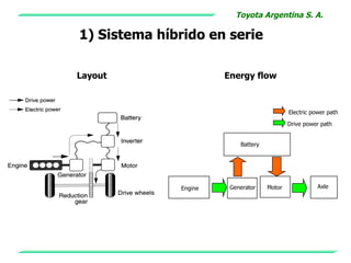Toyota Argentina S. A.

1) Sistema híbrido en serie

Layout                 Energy flow



                                             Electric power path

                                             Drive power path


                           Battery




              Engine    Generator    Motor              Axle
 