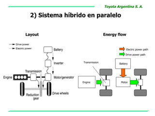 Toyota Argentina S. A.

  2) Sistema híbrido en paralelo


Layout                            Energy flow


                                               Electric power path

                                               Drive power path


                   Transmission           Battery




                   Engine                  Motor
 