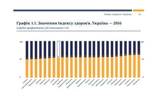 0 0
50 50
100 100
Сум
ська
Івано-Ф
ран
ківська
Тернопільська
К
и
ївська
Ч
еркаська
Рівненська
м
. К
и
їв
П
олтавська
Україна
в
цілом
у
Воли
нська
Д
н
іп
ропетровська
Д
онецька
Запорізька
К
іровоградська
О
деська
Х
арківська
Х
м
ельн
и
цька
Ж
и
том
и
рська
Закарпатська
Л
ьвівська
Він
н
и
цька
Ч
ерн
івецька
Ч
ерн
ігівська
Л
уганська
М
и
колаївська
Х
ерсонська
Графік 1.1. Значення Індексу здоров’я. Україна — 2016
(середнє арифметичне суб-показників 1-10)
50 51 51 52 53 54 55 55 56 56 56 5655 56 56 56 57 57 57 58 59
61 62 63 63
56
13Індекс здоров’я. Україна
 