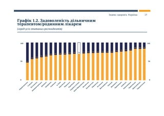 0 0
50 50
100 100
К
iровоградська
Сум
ська
П
олтавська
Д
нiп
ропетровська
Д
онецька
Запорiзька
Л
ьвiвська
м
. К
и
їв
Х
ерсонська
Ч
еркаська
Х
аркiвська
Україна
в
цілом
у
Iвано-Ф
ран
кiвська
Воли
нська
Закарпатська
Рiвненська
Л
уганська
Ж
и
том
и
рська
О
деська
Вiн
н
и
цька
Ч
ернiвецька
К
и
ївська
Х
м
ельн
и
цька
Ч
ернiгiвська
М
и
колаївська
Тернопiльська
Графік 1.2. Задоволеність дільничним
терапевтом/родинним лікарем
(серед усіх опитаних респондентів)
72
75
84
47
56
58
61 63
66 67 68 68 69 70 70 71 72 73 73 73 73
76 77
79
83 83
17Індекс здоров’я. Україна
 