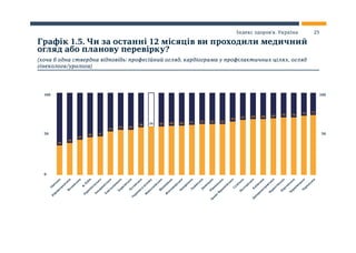 0
50 50
100 100
О
деська
К
iровоградська
Воли
нська
м
. К
и
їв
Тернопiльська
Закарпатська
Х
м
ельн
и
цька
Х
аркiвська
Л
уганська
Україна
в
цілом
у
М
и
колаївська
Вiн
н
и
цька
Ж
и
том
и
рська
Запорiзька
Л
ьвiвська
Д
онецька
Рiвненська
Iвано-Ф
ран
кiвська
Сум
ська
П
олтавська
К
и
ївська
Д
нiп
ропетровська
Ч
ернiгiвська
Х
ерсонська
Ч
ернiвецька
Ч
еркаська
Графік 1.5. Чи за останні 12 місяців ви проходили медичний
огляд або планову перевірку?
(хоча б одна ствердна відповідь: професійний огляд, кардіограма у профілактичних цілях, огляд
гінеколога/уролога)
36
39
43
46 47
53
55 55
58 59 59 60 60 61 62 62 62
65 67 68 68 69 70 70
72 73
25Індекс здоров’я. Україна
 