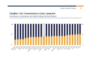 0 0
50 50
100 100
Закарпатська
Ж
и
том
и
рська
Д
онецька
Ч
ернiгiвська
Ч
еркаська
Запорiзька
Вiн
н
и
цька
Iвано-Ф
ран
кiвська
Рiвненська
Тернопiльська
Х
аркiвська
Україна
в
цілом
у
К
и
ївська
К
iровоградська
Ч
ернiвецька
м
. К
и
їв
Д
нiп
ропетровська
Л
ьвiвська
М
и
колаївська
П
олтавська
Воли
нська
Х
ерсонська
Х
м
ельн
и
цька
Л
уганська
О
деська
Сум
ська
25 26 27 27
32
34
37 37 37 37 38 39 40 40 41 42 42 42 42 42
46 47 48 49 50 50
Графік 1.10. Самооцінка стану здоров’я
(% опитаних, які вважають своє здоров’я добрим або дуже добрим)
41Індекс здоров’я. Україна
 