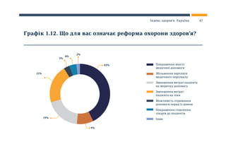 Графік 1.12. Що для вас означає реформа охорони здоров’я?
Покращення якості
медичної допомоги
Збільшення зарплати
медичного персоналу
Зменшення витрат пацієнта
на медичну допомогу
Зменшення витрат
пацієнта на ліки
Можливість отримання
допомоги поряд із домом
Покращення ставлення
лікарів до пацієнтів
Інше
43%
2%
4%
3%
21%
19%
9%
47Індекс здоров’я. Україна
 