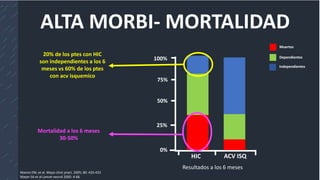 ALTA MORBI- MORTALIDAD
100%
75%
50%
25%
0%
HIC ACV ISQ
Independientes
Dependientes
Muertos
20% de los ptes con HIC
son independientes a los 6
meses vs 60% de los ptes
con acv isquemico
Mortalidad a los 6 meses
30-50%
Resultados a los 6 meses
Manno EM, et al. Mayo clinic pract. 2005; 80: 420-433
Mayer SA et al Lancet neurol 2005: 4-66
 