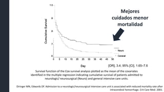 Diringer MN, Edwards DF. Admission to a neurologic/neurosurgical intensive care unit is associated with reduced mortality rate after
intracerebral hemorrhage. Crit Care Med. 2001.
Survival function of the Cox survival analysis plotted as the mean of the covariates
identified in the multiple regression indicating cumulative survival of patients admitted to
neurologic/ neurosurgical (Neuro) and general intensive care units.
[OR], 3.4; 95% [CI], 1.65–7.6
Mejores
cuidados menor
mortalidad
 