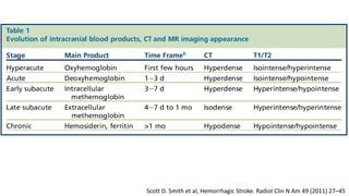 Scott D. Smith et al, Hemorrhagic Stroke. Radiol Clin N Am 49 (2011) 27–45
 