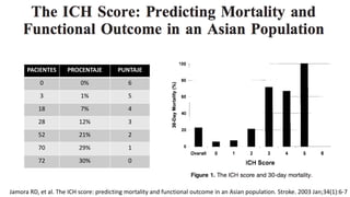 Jamora RD, et al. The ICH score: predicting mortality and functional outcome in an Asian population. Stroke. 2003 Jan;34(1):6-7
PACIENTES PROCENTAJE PUNTAJE
0 0% 6
3 1% 5
18 7% 4
28 12% 3
52 21% 2
70 29% 1
72 30% 0
 