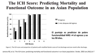 Jamora RD, et al. The ICH score: predicting mortality and functional outcome in an Asian population. Stroke. 2003 Jan;34(1):6-7
El puntaje es predictor de pobre
funcionalidad MRS >4 al egreso y aa
los 90 días.
Figure 2. The ICH score and proportion of patients with modified Rankin score of 4 at discharge and one month after discharge.
Al egreso
1 mes despues del egreso
 