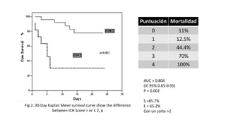 Puntuación Mortalidad
0 11%
1 12.5%
2 44.4%
3 70%
4 100%
AUC = 0.804
(IC 95% 0.65-0.95)
P = 0.002
S =85.7%
E = 65.2%
Con un corte >2
Fig 2. 30-Day Kaplan Meier survival curve show the difference
between ICH Score > or ≤ 2, p
 