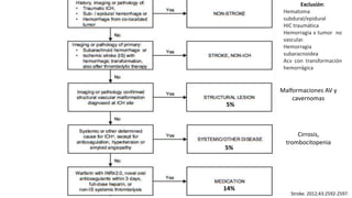Stroke. 2012;43:2592-2597.
Malformaciones AV y
cavernomas
5%
5%
14%
Cirrosis,
trombocitopenia
Exclusión:
Hematoma
subdural/epidural
HIC traumática
Hemorragia x tumor no
vascular.
Hemorragia
subaracnoidea
Acv con transformación
hemorrágica
 