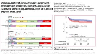 Ensayo clínico fase 3
78 Hospitales en USA, Canada, Europa, Australia, Asia.
Pacientes con HIC no traumatica, supratentorial de 30 cc o más.
1mg Alteplase cada 8 h hasta un total de 9 dosis. Vs Manejo médico.
Objetivo: Buen descenlace neurológico (RANKIN 0-3) a los 365 días.
N= 506 pacientes.
Hanley DF. Et al. Efficacy and safety of minimally invasive surgery with thrombolysis in intracerebral haemorrhage evacuation (MISTIE III): a randomised, controlled, open-label, blinded endpoint phase 3 trial. The lancet. 2019
 