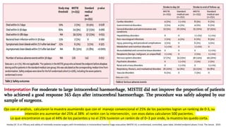 Hanley DF. Et al. Efficacy and safety of minimally invasive surgery with thrombolysis in intracerebral haemorrhage evacuation (MISTIE III): a randomised, controlled, open-label, blinded endpoint phase 3 trial. The lancet. 2019
Ojo con el análisis, calcularon la muestra asumiendo que con el manejo convencional el 25% de los pacientes logran un ranking de 0-3, su
intensión era aumentar del 25% al 38% el rankin con la intervención, con esos datos calcularon 500 pacientes.
Lo que encontraron es que el 44% de los pacientes y no el 25% tuvieron un rankin de of 0–3 por ende, la muestra les quedo corta.
 