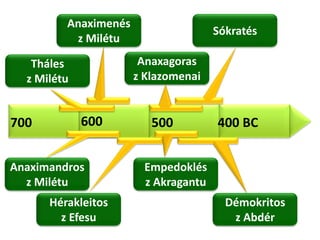 Anaximenés
                                     Sókratés
          z Milétu

   Tháles              Anaxagoras
  z Milétu            z Klazomenai


700          600         500         400 BC


Anaximandros           Empedoklés
  z Milétu             z Akragantu
      Hérakleitos                      Démokritos
        z Efesu                         z Abdér
 