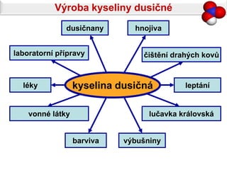 Výroba kyseliny dusičné
              dusičnany       hnojiva


laboratorní přípravy            čištění drahých kovů



  léky            kyselina dusičná         leptání


    vonné látky                   lučavka královská


                  barviva   výbušniny
 