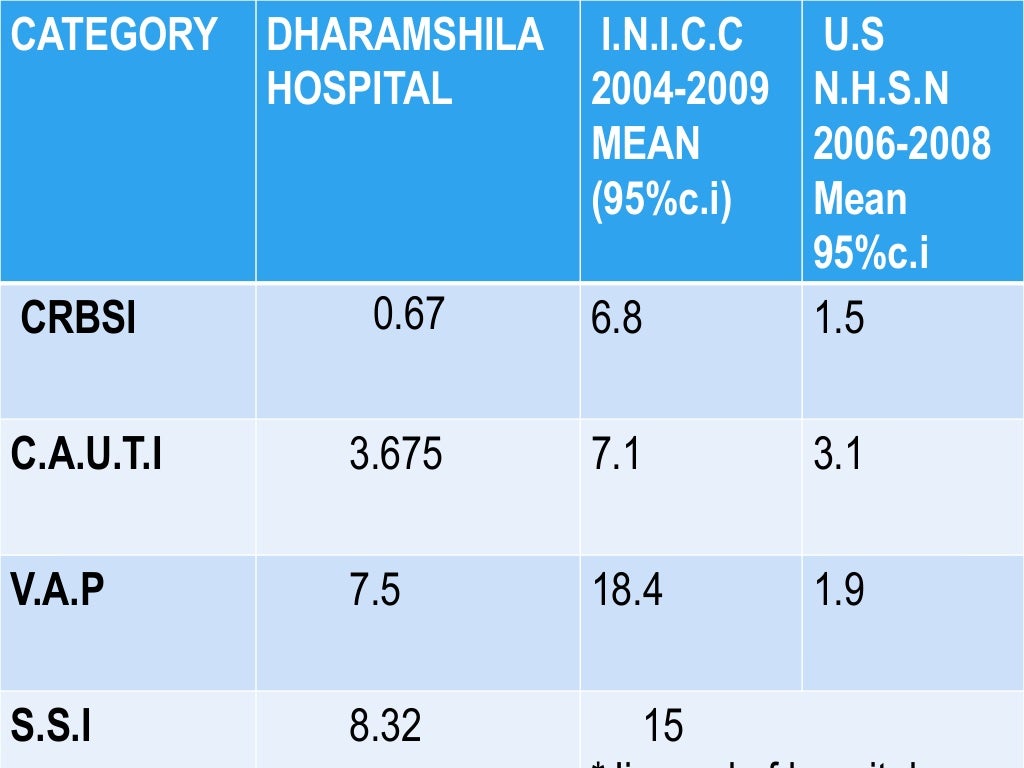 Hospital infection control(Indicators)