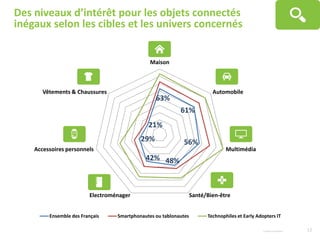 Des niveaux d’intérêt pour les objets connectés
inégaux selon les cibles et les univers concernés
© Harris Interactive 12
63%
61%
56%
48%42%
29%
21%
Maison
Automobile
Multimédia
Santé/Bien-êtreElectroménager
Accessoires personnels
Vêtements & Chaussures
Ensemble des Français Smartphonautes ou tablonautes Technophiles et Early Adopters IT
 