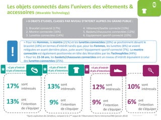14© Harris Interactive
Les objets connectés dans l’univers des vêtements &
accessoires (Wearable Technology)
> 6 OBJETS ETUDIES, CLASSES PAR NIVEAU D’INTERET AUPRES DU GRAND PUBLIC :
1. Bracelet connecté (17%)
2. Montre connectée (16%)
3. Lunettes connectées (14%)
4. Vêtement/textile connecté (13%)
5. Baskets/chaussures connectées (12%)
6. Equipement sportif connecté (10%)
17% sont
intéressés
13% ont
l’intention
de s’équiper
10% sont
intéressés
6% ont
l’intention
de s’équiper
13%sont
intéressés
9% ont
l’intention
de s’équiper
12% sont
intéressés
9% ont
l’intention
de s’équiper
+5 pts d’intérêt
+4 pts d’intentions
*
+2 pts d’intérêt
+3 pts d’intentions
*
*Après explication des bénéfices, comparé à la 1ère vague de l’Observatoire Harris Interactive/EBG (janvier 2014)
+5 pts d’intérêt
+4 pts d’intentions
*
> Pour les Hommes, la montre (21%) et les lunettes connectées (20%) se positionnent devant le
bracelet (18%) en termes d’intérêt tandis que, pour les Femmes, les lunettes (8%) se voient
reléguées en avant-dernière place, juste avant l’équipement sportif connecté (7%). La montre
connectée est également positionnée en tête des Wearables par les Technophiles (44%).
> Pour les 15-34 ans, les baskets/chaussures connectées ont un niveau d’intérêt équivalent à celui
des lunettes connectées (25%).
!
 