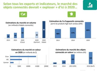 © Harris Interactive 3
18 25
50
30
80
2013 2015 2020
(Cisco)
2020
(Gartner)
2020
(Idate)
Estimations du marché en volume
(en milliards d'objets connectés)
64
150
400
500
2013 2014 2015 (GfK) 2016 (Xerfi)
Estimations du marché des objets
connectés en valeur (en millions d'€)
48% 57%
85%
2013 2014 2020
Estimation du % d'appareils connectés
parmi les produits high-tech vendus (GfK)
Selon tous les experts et indicateurs, le marché des
objets connectés devrait « exploser » d’ici à 2020…
0 5000 10000 15000 20000
Gartner
IDC
Cisco
Estimations du marché en valeur
en 2020 (en milliards de $)
 