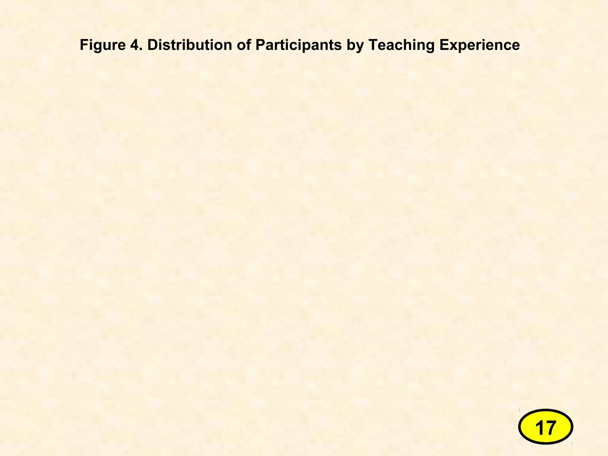 Figure 4. Distribution of Participants by Teaching Experience
17
 