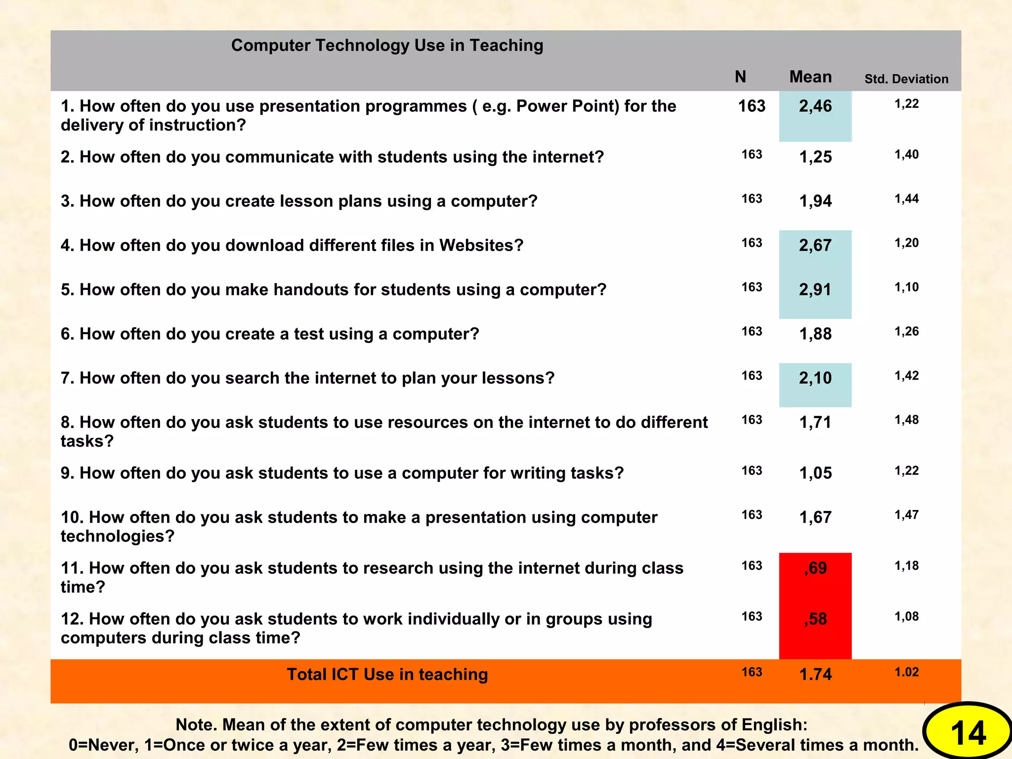 Note. Mean of the extent of computer technology use by professors of English:
0=Never, 1=Once or twice a year, 2=Few times a year, 3=Few times a month, and 4=Several times a month.
Computer Technology Use in Teaching
N Mean Std. Deviation
1. How often do you use presentation programmes ( e.g. Power Point) for the
delivery of instruction?
163 2,46 1,22
2. How often do you communicate with students using the internet? 163 1,25 1,40
3. How often do you create lesson plans using a computer? 163 1,94 1,44
4. How often do you download different files in Websites? 163 2,67 1,20
5. How often do you make handouts for students using a computer? 163 2,91 1,10
6. How often do you create a test using a computer? 163 1,88 1,26
7. How often do you search the internet to plan your lessons? 163 2,10 1,42
8. How often do you ask students to use resources on the internet to do different
tasks?
163 1,71 1,48
9. How often do you ask students to use a computer for writing tasks? 163 1,05 1,22
10. How often do you ask students to make a presentation using computer
technologies?
163 1,67 1,47
11. How often do you ask students to research using the internet during class
time?
163 ,69 1,18
12. How often do you ask students to work individually or in groups using
computers during class time?
163 ,58 1,08
Total ICT Use in teaching 163 1.74 1.02
14
 