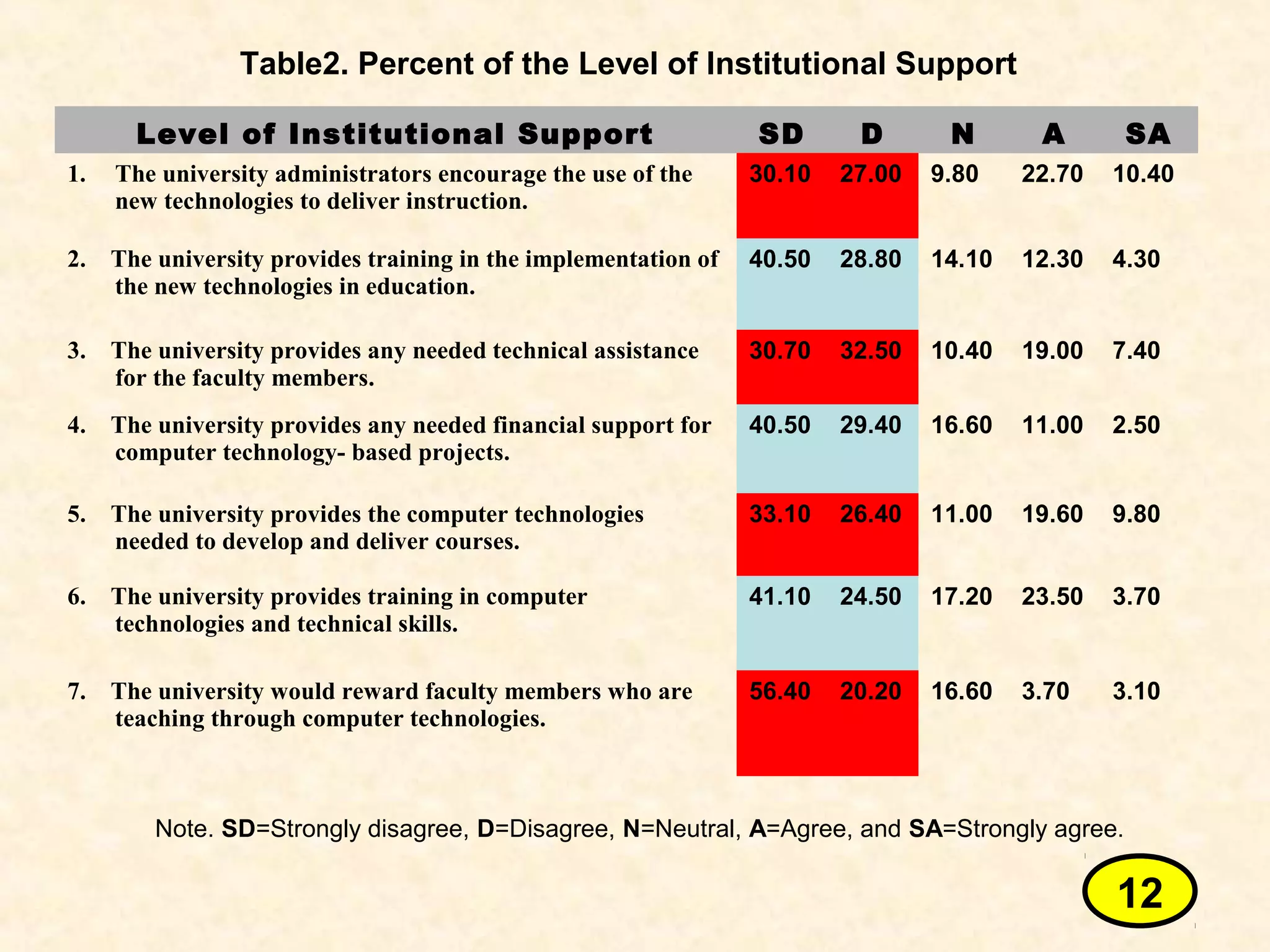 Level of Institutional Support SD D N A SA
1. The university administrators encourage the use of the
new technologies to deliver instruction.
30.10 27.00 9.80 22.70 10.40
2. The university provides training in the implementation of
the new technologies in education.
40.50 28.80 14.10 12.30 4.30
3. The university provides any needed technical assistance
for the faculty members.
30.70 32.50 10.40 19.00 7.40
4. The university provides any needed financial support for
computer technology- based projects.
40.50 29.40 16.60 11.00 2.50
5. The university provides the computer technologies
needed to develop and deliver courses.
33.10 26.40 11.00 19.60 9.80
6. The university provides training in computer
technologies and technical skills.
41.10 24.50 17.20 23.50 3.70
7. The university would reward faculty members who are
teaching through computer technologies.
56.40 20.20 16.60 3.70 3.10
Table2. Percent of the Level of Institutional Support
Note. SD=Strongly disagree, D=Disagree, N=Neutral, A=Agree, and SA=Strongly agree.
12
 