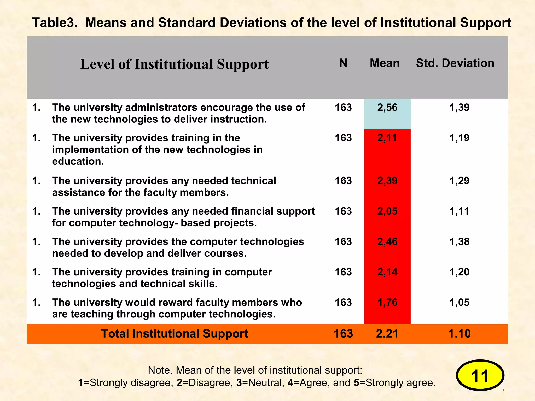 Level of Institutional Support N Mean Std. Deviation
1. The university administrators encourage the use of
the new technologies to deliver instruction.
163 2,56 1,39
1. The university provides training in the
implementation of the new technologies in
education.
163 2,11 1,19
1. The university provides any needed technical
assistance for the faculty members.
163 2,39 1,29
1. The university provides any needed financial support
for computer technology- based projects.
163 2,05 1,11
1. The university provides the computer technologies
needed to develop and deliver courses.
163 2,46 1,38
1. The university provides training in computer
technologies and technical skills.
163 2,14 1,20
1. The university would reward faculty members who
are teaching through computer technologies.
163 1,76 1,05
Total Institutional Support 163 2.21 1.10
Table3. Means and Standard Deviations of the level of Institutional Support
Note. Mean of the level of institutional support:
1=Strongly disagree, 2=Disagree, 3=Neutral, 4=Agree, and 5=Strongly agree. 11
 