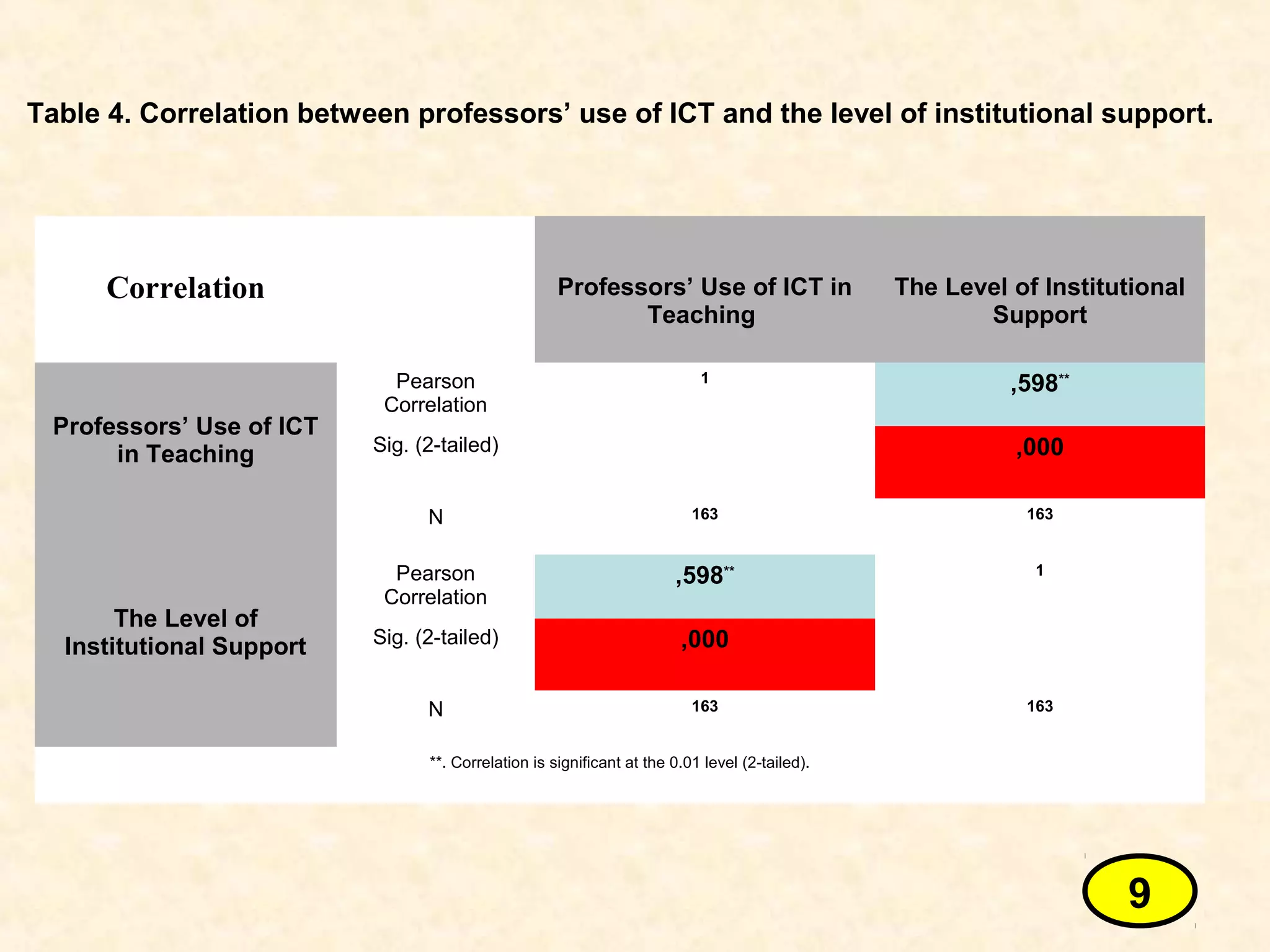 Correlation Professors’ Use of ICT in
Teaching
The Level of Institutional
Support
Professors’ Use of ICT
in Teaching
Pearson
Correlation
1
,598**
Sig. (2-tailed) ,000
N 163 163
The Level of
Institutional Support
Pearson
Correlation
,598** 1
Sig. (2-tailed) ,000
N 163 163
**. Correlation is significant at the 0.01 level (2-tailed).
Table 4. Correlation between professors’ use of ICT and the level of institutional support.
9
 