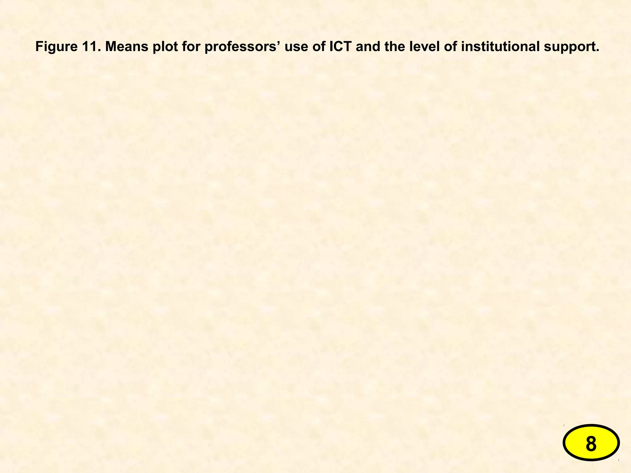 Figure 11. Means plot for professors’ use of ICT and the level of institutional support.
8
 