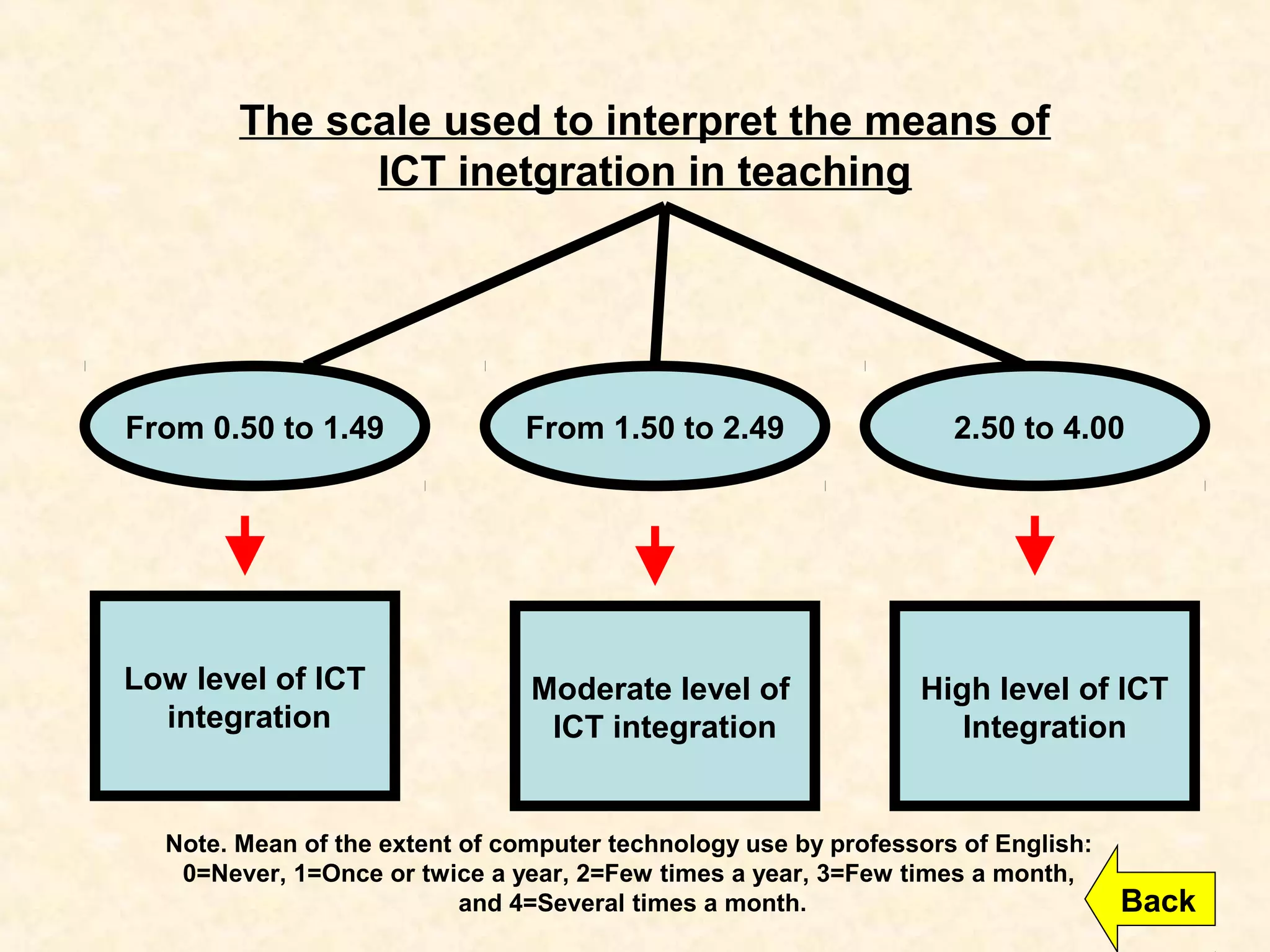 The scale used to interpret the means of
ICT inetgration in teaching
Low level of ICT
integration
From 0.50 to 1.49
Moderate level of
ICT integration
From 1.50 to 2.49
High level of ICT
Integration
2.50 to 4.00
Note. Mean of the extent of computer technology use by professors of English:
0=Never, 1=Once or twice a year, 2=Few times a year, 3=Few times a month,
and 4=Several times a month. Back
 