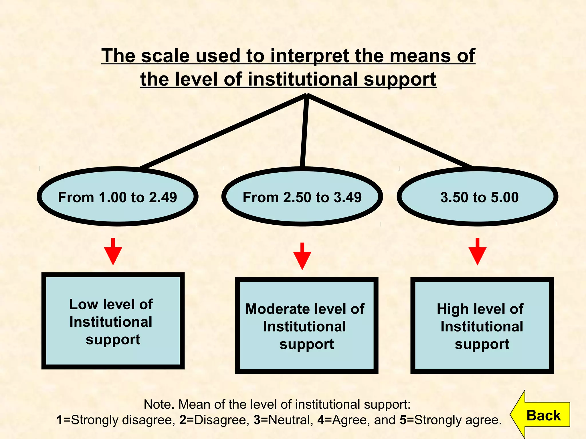 The scale used to interpret the means of
the level of institutional support
Low level of
Institutional
support
From 1.00 to 2.49
Moderate level of
Institutional
support
From 2.50 to 3.49
High level of
Institutional
support
3.50 to 5.00
Note. Mean of the level of institutional support:
1=Strongly disagree, 2=Disagree, 3=Neutral, 4=Agree, and 5=Strongly agree. Back
 