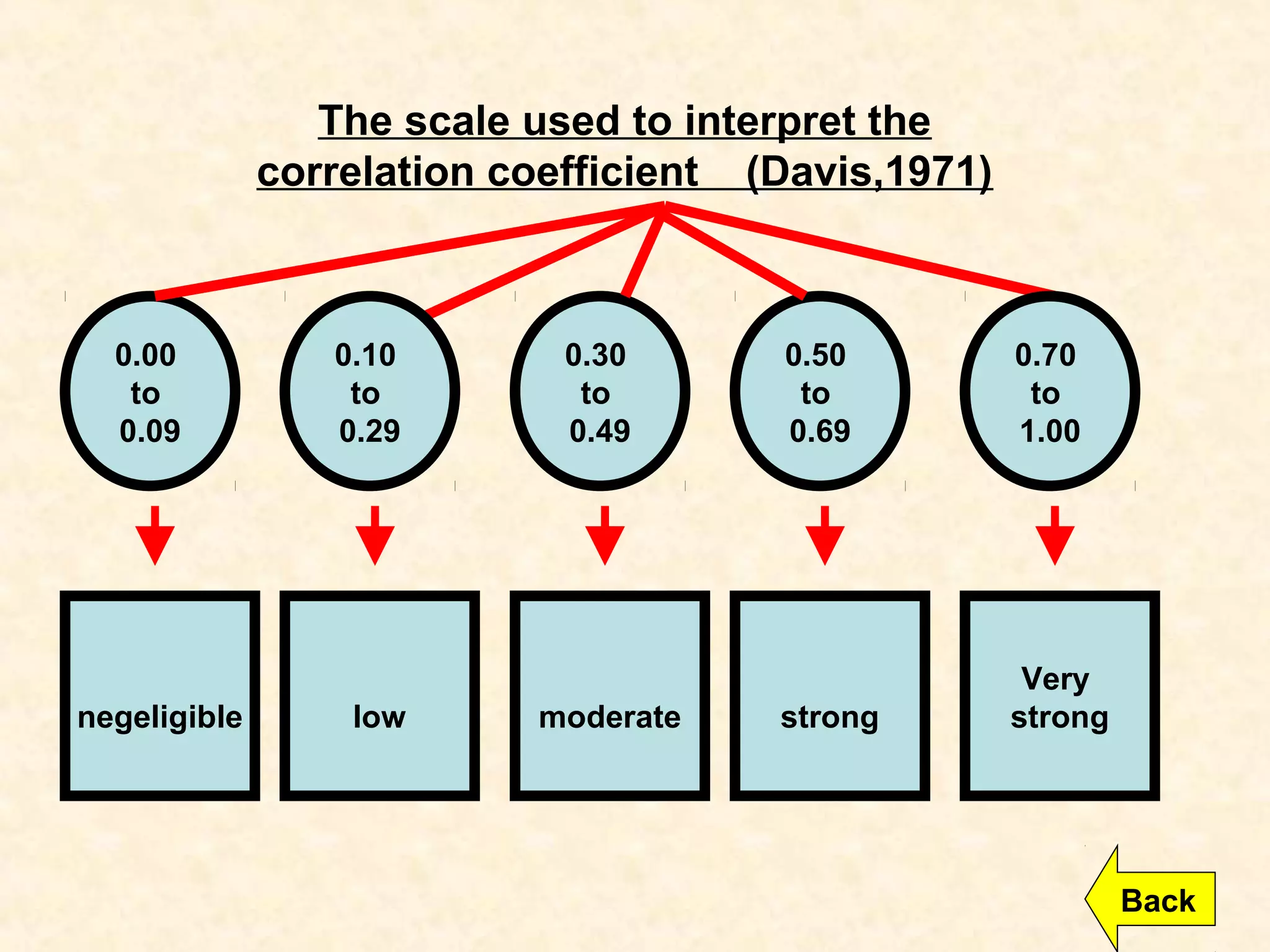 The scale used to interpret the
correlation coefficient (Davis,1971)
negeligible
0.00
to
0.09
low
0.10
to
0.29
moderate
0.30
to
0.49
strong
0.50
to
0.69
Very
strong
0.70
to
1.00
Back
 