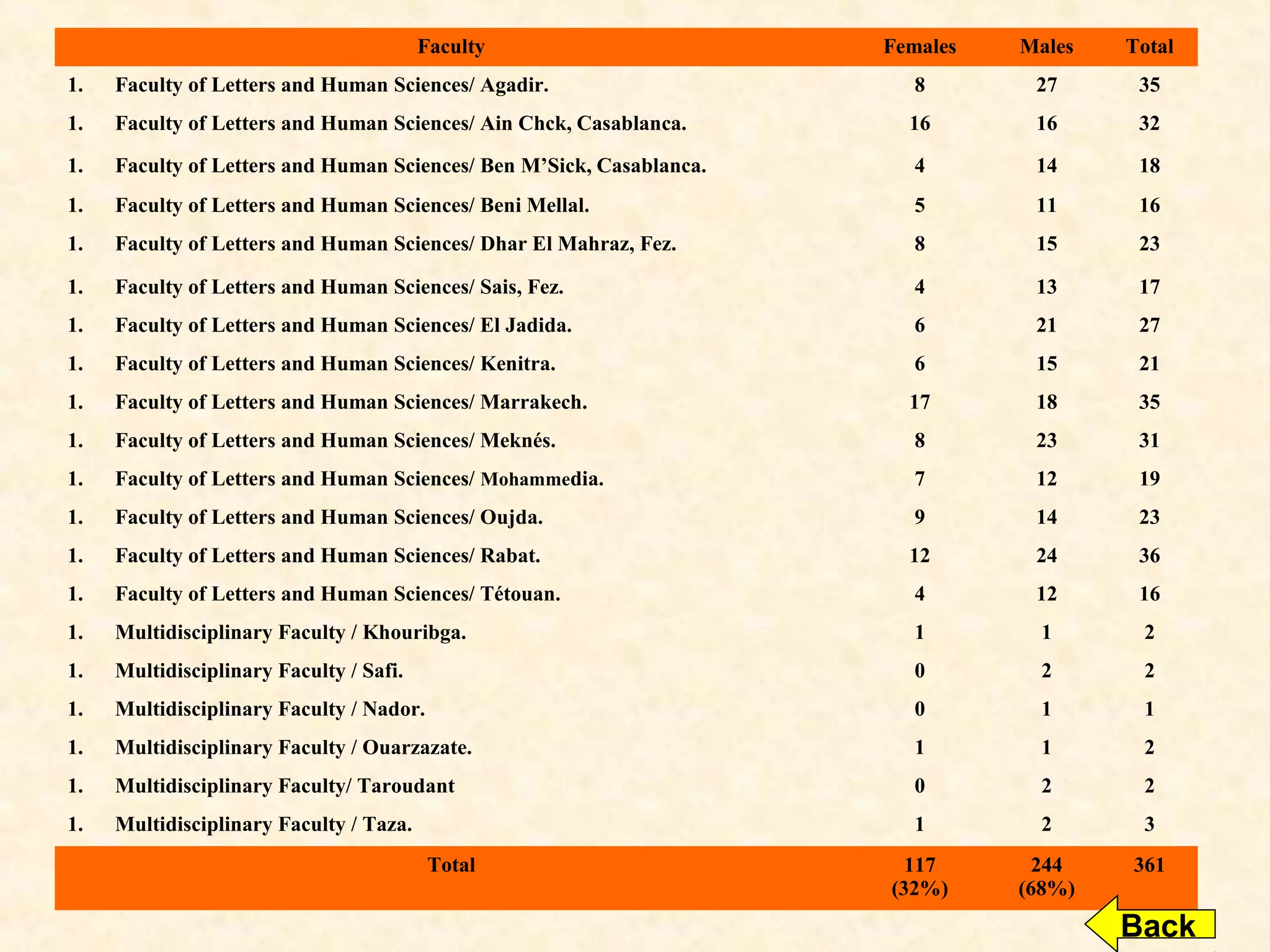 Faculty Females Males Total
1. Faculty of Letters and Human Sciences/ Agadir. 8 27 35
1. Faculty of Letters and Human Sciences/ Ain Chck, Casablanca. 16 16 32
1. Faculty of Letters and Human Sciences/ Ben M’Sick, Casablanca. 4 14 18
1. Faculty of Letters and Human Sciences/ Beni Mellal. 5 11 16
1. Faculty of Letters and Human Sciences/ Dhar El Mahraz, Fez. 8 15 23
1. Faculty of Letters and Human Sciences/ Sais, Fez. 4 13 17
1. Faculty of Letters and Human Sciences/ El Jadida. 6 21 27
1. Faculty of Letters and Human Sciences/ Kenitra. 6 15 21
1. Faculty of Letters and Human Sciences/ Marrakech. 17 18 35
1. Faculty of Letters and Human Sciences/ Meknés. 8 23 31
1. Faculty of Letters and Human Sciences/ Mohammedia. 7 12 19
1. Faculty of Letters and Human Sciences/ Oujda. 9 14 23
1. Faculty of Letters and Human Sciences/ Rabat. 12 24 36
1. Faculty of Letters and Human Sciences/ Tétouan. 4 12 16
1. Multidisciplinary Faculty / Khouribga. 1 1 2
1. Multidisciplinary Faculty / Safi. 0 2 2
1. Multidisciplinary Faculty / Nador. 0 1 1
1. Multidisciplinary Faculty / Ouarzazate. 1 1 2
1. Multidisciplinary Faculty/ Taroudant 0 2 2
1. Multidisciplinary Faculty / Taza. 1 2 3
Total 117
(32%)
244
(68%)
361
Back
 