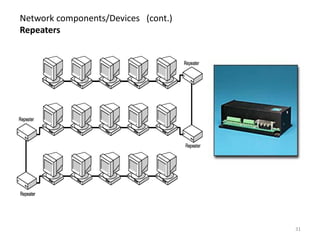 Network Components Guide Comprehensive Guide to Networking, Internet, and Network Topologies | PDF