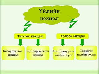 Үйлийн 
                        нөхцөл


         Төгсгөх нөхцөл                   Холбох нөхцөл



Биеэр төгсгөх    Цагаар төгсгөх       Нөхцөлдүүлэн      Тодотгон
   нөхцөл           нөхцөл             холбох  / ү.ү/ холбох  /ү.жн



                                   
 