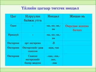 Үйлийн цагаар төгсгөх нөхцөл

      Цаг        Илрүүлэх         Нөхцөл           Жишээ нь
                баймж утга
     Одоо            ­           ­на,­но,­нэ,­   Өөрсдөө жишээ 
                                      нө             бичих
    Ирээдүй          ­           ­на,­но,­нэ,­
                                      нө
    Өнгөрсөн    эрт өнгөрсөн          ­В
    Өнгөрсөн   Өнгөрснийг дам     ­жээ,­чээ
                   сонссон
    Өнгөрсөн       Саяхан        ­лаа,­лээ,­
                 өнгөрснийг         лоо,
                биеэр мэдсэн         ­лөө
                                   
 